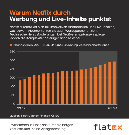 Netflix – Werbung und Live-Inhalte punkten