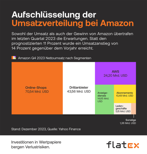 Amazon - Aufschlüsselung Umsatzverteilung Amazon - Aufschlüsselung Umsatzverteilung