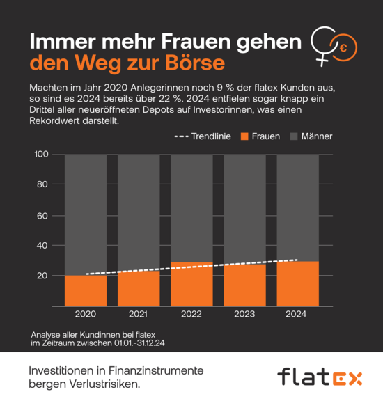 Immer mehr Frauen gehen den Weg zur Börse