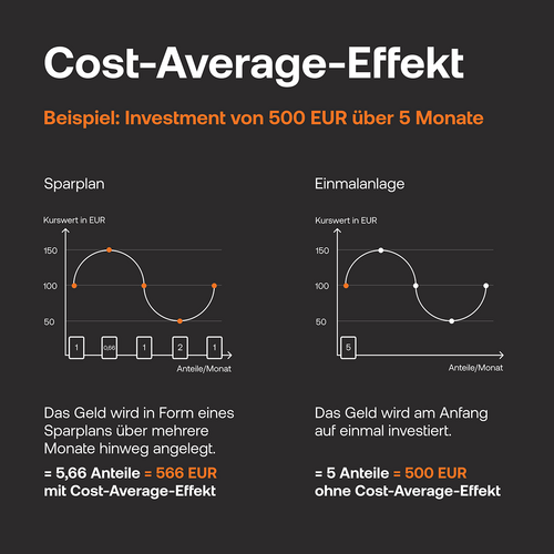 Darstellung Cost-Average-Effekt