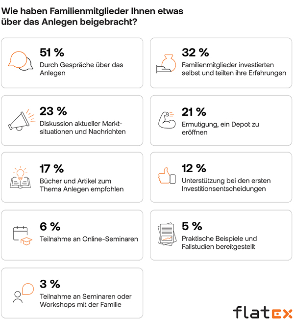 Die haben Familienmitglieder dir etwas über das Anlegen beigebracht?
