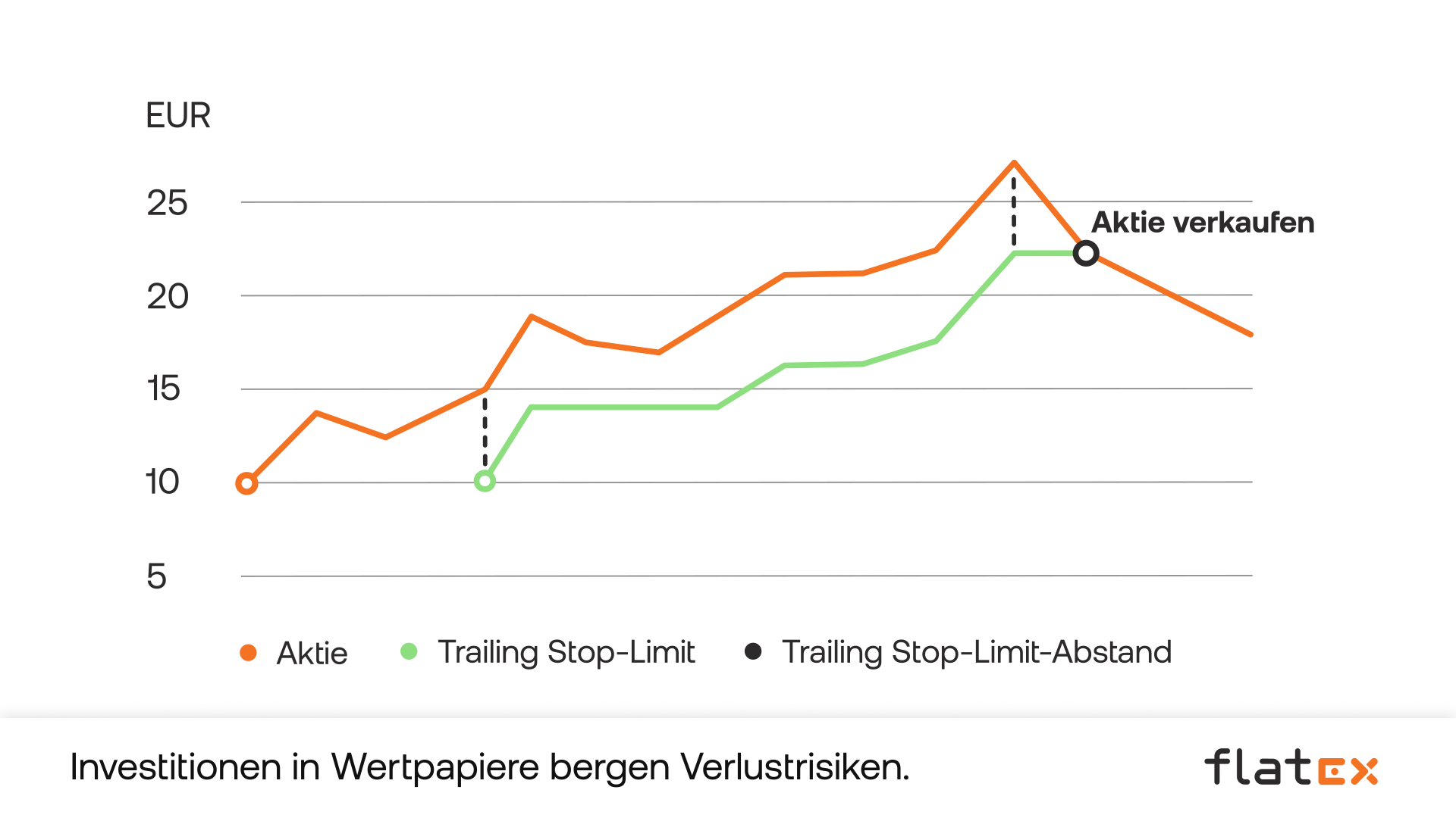 Diagramm - Trailing Stop